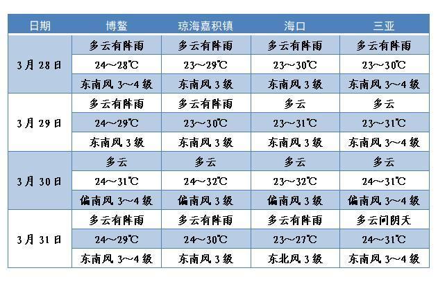 D鲩Փg328ա31գҪоwA(y)ʡֹD